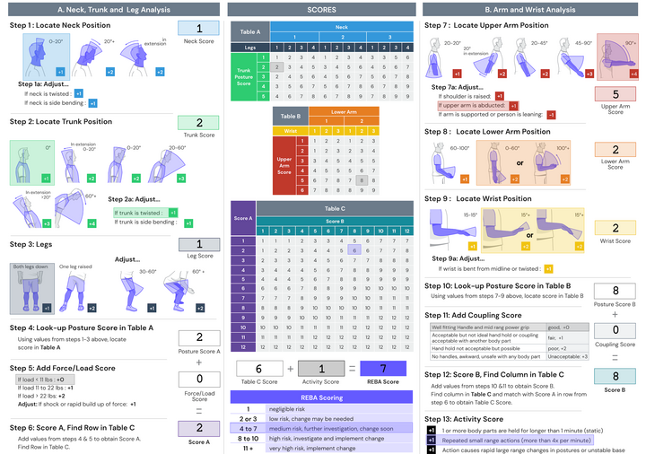 Exploring REBA, RULA, and NIOSH Lifting Equation: Impact of AI on ...